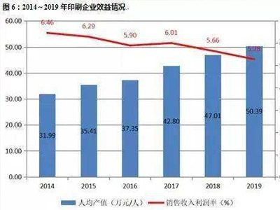 2019年中國印刷行業現狀及發展前景，印刷包裝業