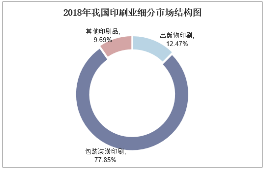 2019年中國印刷行業現狀及發展前景，印刷包裝業智能化(huà)、數字化(huà)